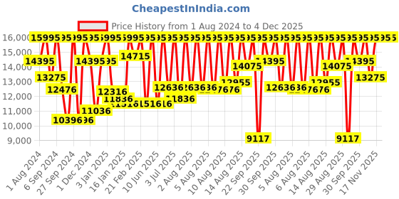 myntra.com CASIO G-SHOCK Men Watch G1372 GM-2100C-5ADR casio Price History Graph from 1 Aug 2024 to 4 Dec 2025