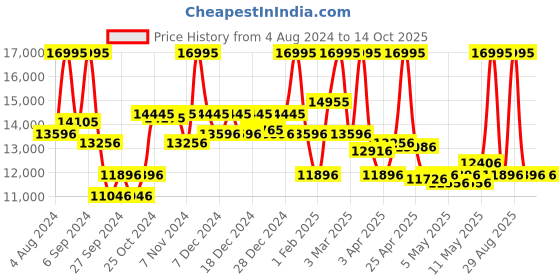 myntra.com CASIO G-SHOCK Men Watch G1373 GM-2100CB-1ADR casio Price History Graph from 4 Aug 2024 to 14 Oct 2025