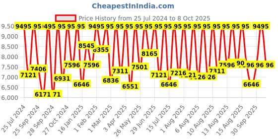 myntra.com CASIO G-SHOCK Men Watch G270 GA-100-1A1DR casio Price History Graph from 25 Jul 2024 to 8 Oct 2025