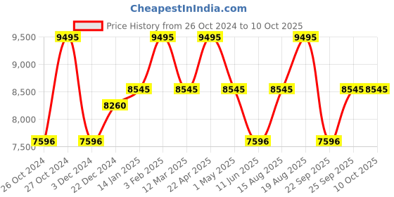 myntra.com CASIO G-SHOCK Men Watch G272 GA-100-1A4DR casio Price History Graph from 26 Oct 2024 to 9 Oct 2025