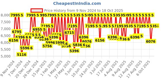 myntra.com CASIO G-SHOCK Men Watch G310 GD-100-1BDR casio Price History Graph from 9 Nov 2024 to 18 Oct 2025
