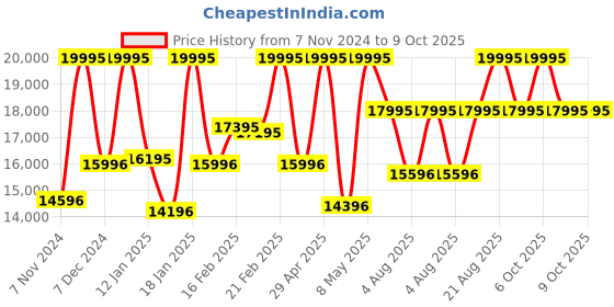 myntra.com CASIO G-SHOCK Men Watch G435 GA-1000-1ADR casio Price History Graph from 7 Nov 2024 to 8 Oct 2025