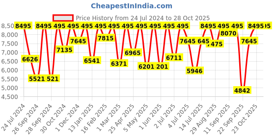 myntra.com CASIO G-SHOCK Men Watch G441 GD-350-1BDR casio Price History Graph from 24 Jul 2024 to 28 Oct 2025