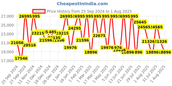 myntra.com CASIO G-SHOCK Men Watch G485 GW-9400-1DR casio Price History Graph from 25 Sep 2024 to 1 Aug 2025