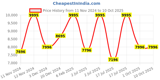 myntra.com CASIO G-SHOCK Men Watch G566 GA-400-1BDR casio Price History Graph from 11 Nov 2024 to 9 Oct 2025