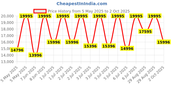 myntra.com CASIO G-SHOCK Men Watch G604 GST-S110D-1ADR casio Price History Graph from 5 May 2025 to 2 Oct 2025