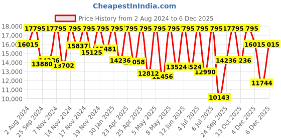 myntra.com CASIO G-SHOCK Men Watch G608 GST-S100G-1ADR casio Price History Graph from 2 Aug 2024 to 4 Dec 2025