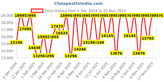 myntra.com CASIO G-SHOCK Men Watch G609 GST-S110-1ADR casio Price History Graph from 5 Dec 2024 to 25 Nov 2025