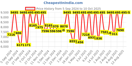 myntra.com CASIO G-SHOCK Men Watch G625 GA-100CB-1ADR casio Price History Graph from 5 Sep 2024 to 10 Oct 2025