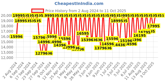 myntra.com CASIO G-SHOCK Men Watch G661 GG-1000-1A5DR casio Price History Graph from 2 Aug 2024 to 11 Oct 2025