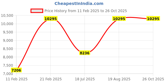 myntra.com CASIO G-SHOCK Men Watch G715 GA-700-1BDR casio Price History Graph from 11 Feb 2025 to 25 Oct 2025