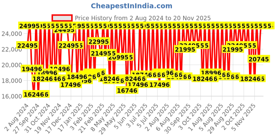 myntra.com CASIO G-SHOCK Men Watch G789 GST-B100-1ADR casio Price History Graph from 2 Aug 2024 to 19 Nov 2025