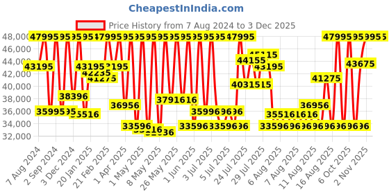 myntra.com CASIO G-SHOCK Men Watch G842 GMW-B5000D-1DR casio Price History Graph from 7 Aug 2024 to 3 Dec 2025