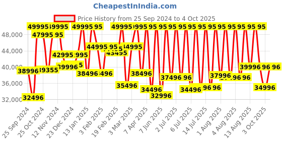 myntra.com CASIO G-SHOCK Men Watch G902 GMW-B5000GD-9DR casio Price History Graph from 25 Sep 2024 to 4 Oct 2025