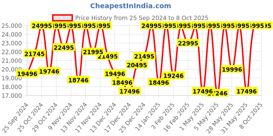 myntra.com CASIO G-Shock Men Wrap Around Straps Analogue and Digital Chronograph Watch G1503 casio Price History Graph from 25 Sep 2024 to 7 Oct 2025