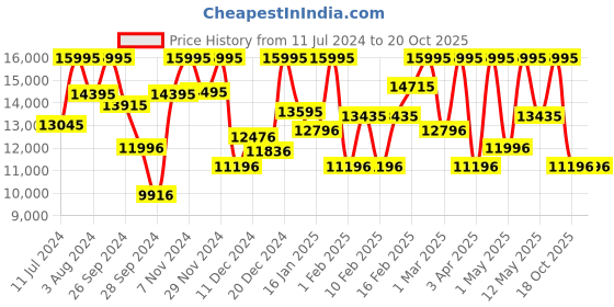myntra.com CASIO G-Shock Women Analogue and Digital Chronograph Watch G1164 GM-S2100B-8ADR casio Price History Graph from 11 Jul 2024 to 20 Oct 2025