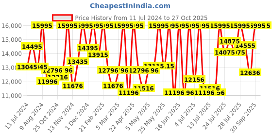 myntra.com CASIO G-Shock Women Analogue and Digital Chronograph Watch G1165 GM-S2100PG-1A4DR casio Price History Graph from 11 Jul 2024 to 27 Oct 2025
