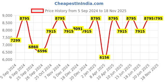 myntra.com CASIO G-Shock Women Black Straps Analogue and Digital Watch G1060 GMA-S140M-1ADR casio Price History Graph from 5 Sep 2024 to 17 Nov 2025