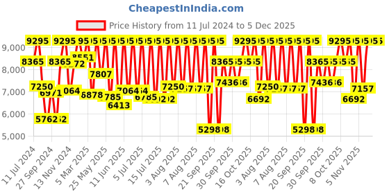 myntra.com CASIO G-Shock Women Black Straps Analogue and Digital Watch G1107 GMA-S2100-1ADR casio Price History Graph from 11 Jul 2024 to 5 Dec 2025