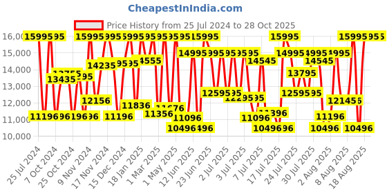 myntra.com CASIO G-SHOCK Women Black Straps Analogue and Digital Watch G1315 GM-S110PG-1ADR casio Price History Graph from 25 Jul 2024 to 28 Oct 2025