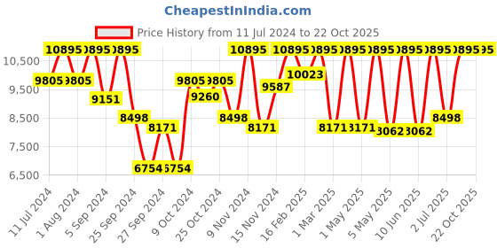myntra.com CASIO G-SHOCK Women Watch G732 GMA-S120MF-4ADR casio Price History Graph from 11 Jul 2024 to 22 Oct 2025