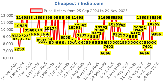 myntra.com CASIO Men Analogue and Digital Chronograph Watch G1519 casio Price History Graph from 25 Sep 2024 to 29 Nov 2025