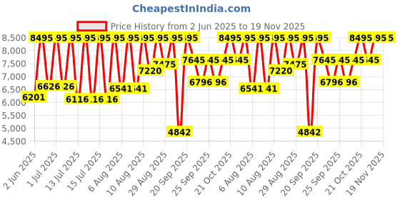 myntra.com CASIO Men Analogue and Digital Chronograph Watch G1601 casio Price History Graph from 2 Jun 2025 to 19 Nov 2025