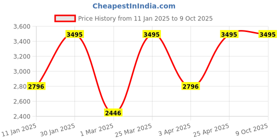 myntra.com CASIO Men Around Straps Digital Chronograph Watch D300 casio Price History Graph from 11 Jan 2025 to 9 Oct 2025