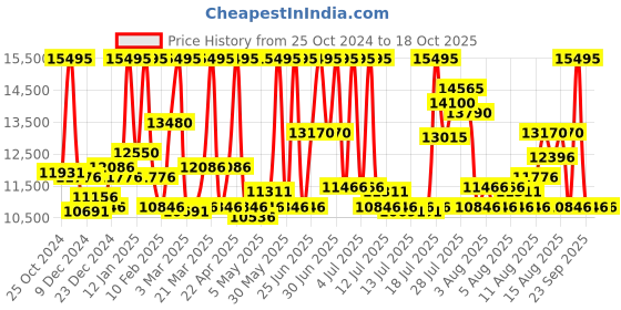 myntra.com CASIO Men Black Analogue and Digital Watch EX523 ECB-20CL-1ADF casio Price History Graph from 25 Oct 2024 to 18 Oct 2025