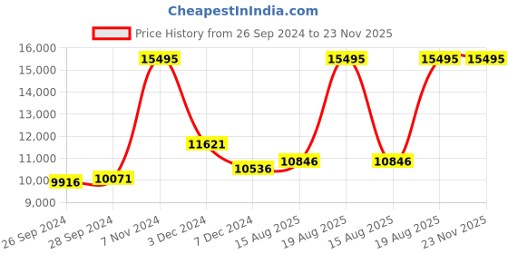 myntra.com CASIO Men Black Analogue and Digital Watch EX525 ECB-20DB-1ADF casio Price History Graph from 26 Sep 2024 to 23 Nov 2025