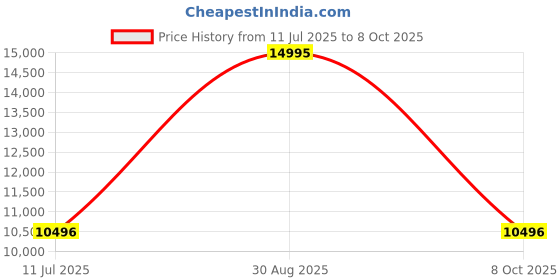 myntra.com CASIO Men Black & Silver-Toned Bluetooth Analogue Watch ED493 ECB-10DB-1ADF casio Price History Graph from 11 Jul 2025 to 8 Oct 2025