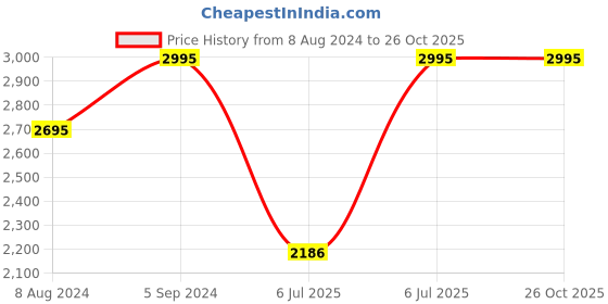 myntra.com CASIO Men Black Dial & Black Leather Straps Analogue Watch A1981 casio Price History Graph from 8 Aug 2024 to 26 Oct 2025