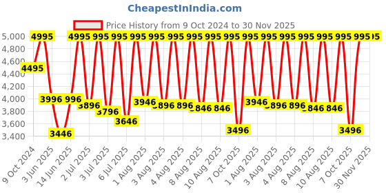 myntra.com CASIO Men Black Dial & Black Stainless Steel Bracelet Style Straps Analogue Watch casio Price History Graph from 9 Oct 2024 to 30 Nov 2025