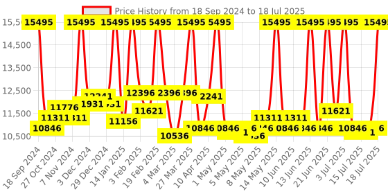 myntra.com CASIO Men Black Digital G-Shock Watch GBD-100SM-4A1DR casio Price History Graph from 18 Sep 2024 to 16 Jul 2025