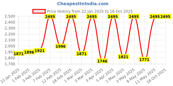 myntra.com CASIO Men Black Digital Watch D218 casio Price History Graph from 22 Jan 2025 to 18 Oct 2025