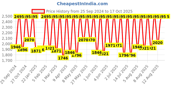 myntra.com CASIO Men Black Digital Watch D219 casio Price History Graph from 25 Sep 2024 to 16 Oct 2025
