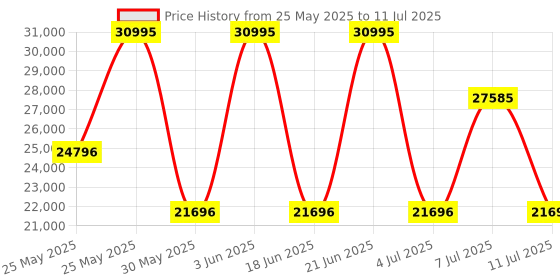 myntra.com CASIO Men Black G-Shock Multi-Function Analogue and Digital Watch G1014 casio Price History Graph from 25 May 2025 to 11 Jul 2025