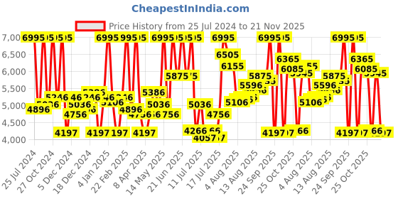 myntra.com CASIO Men Blue Dial & Silver Toned Bracelet Style Straps Analogue Watch-A2065 casio Price History Graph from 25 Jul 2024 to 20 Nov 2025
