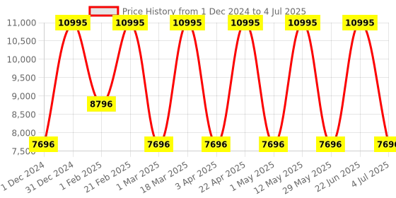 myntra.com CASIO Men Blue Patterned Dial & Blue Textured Straps Analogue and Digital Watch casio Price History Graph from 1 Dec 2024 to 4 Jul 2025