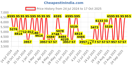 myntra.com CASIO Men Blue Patterned Dial & Silver Toned Bracelet Style Straps Analogue Watch -A1918 casio Price History Graph from 24 Jul 2024 to 16 Oct 2025