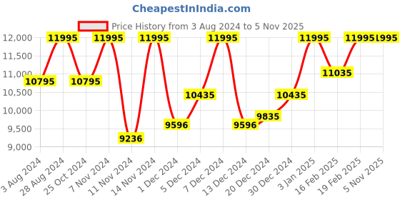 myntra.com CASIO Men Bluetooth Solar Powered Analogue & Digital Watch G1484 casio Price History Graph from 3 Aug 2024 to 4 Nov 2025