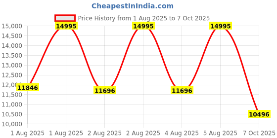myntra.com CASIO Men Bracelet Analogue Bluetooth Solar Powered Watch ED547 EQS-940DB-1AVUDF casio Price History Graph from 1 Aug 2025 to 7 Oct 2025