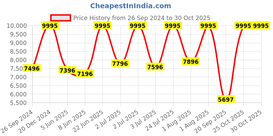 myntra.com CASIO Men Bracelet Strap Water Resistant Analogue & Digital Watch ED551 EFV-C110D-1A4VDF casio Price History Graph from 26 Sep 2024 to 29 Oct 2025