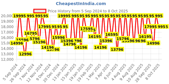 myntra.com CASIO Men Bracelet Straps Analogue and Digital Solar Powered Watch ED565 ECB-2000DC-1ADF casio Price History Graph from 5 Sep 2024 to 8 Oct 2025