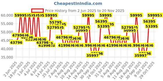 myntra.com CASIO Men Bracelet Style Straps Analogue Bluetooth Solar Powered Watch G1631 casio Price History Graph from 2 Jun 2025 to 20 Nov 2025