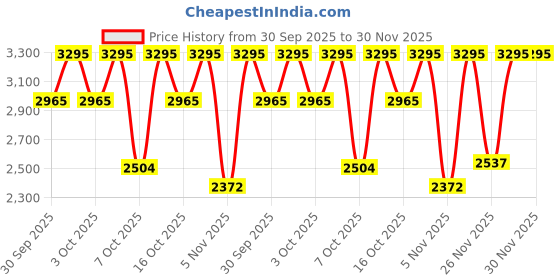 myntra.com CASIO Men Brass Dial & Leather Straps Analogue Watch A2440 casio Price History Graph from 30 Sep 2025 to 29 Nov 2025