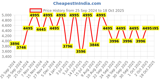myntra.com CASIO Men Brown Analogue Watch A1779 casio Price History Graph from 25 Sep 2024 to 17 Oct 2025