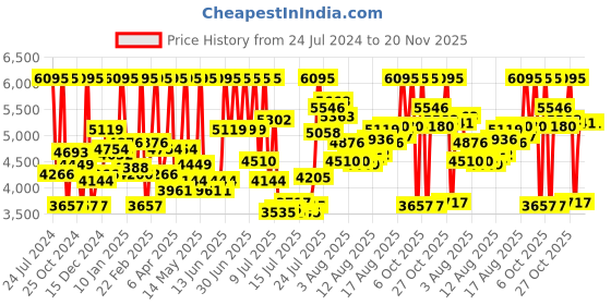 myntra.com CASIO Men Brown Dial & Brown Leather Straps Analogue Watch casio Price History Graph from 24 Jul 2024 to 20 Nov 2025