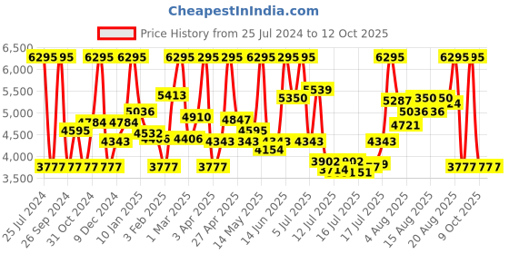 myntra.com CASIO Men Brown Dial & Brown Leather Straps Analogue Watch A2054 casio Price History Graph from 25 Jul 2024 to 4 Oct 2025