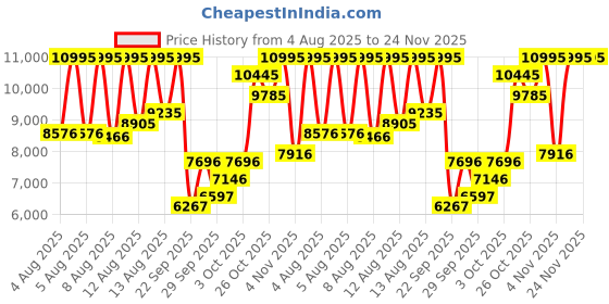 myntra.com CASIO Men Cuff Straps Analogue and Digital Watch G1689 casio Price History Graph from 4 Aug 2025 to 24 Nov 2025
